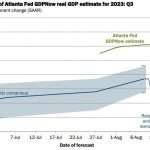 Atlanta Fed's 3rd Quarter Gdpnow Tracker Rises From 5.0% To