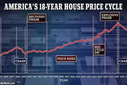 Why House Prices Will Soar For Another Two Years 