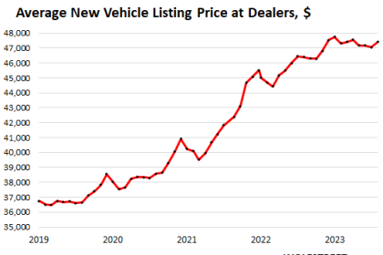 After Harmful Spike, Tesla Price Cuts, Other Automakers Follow Suit,