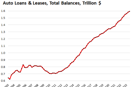 Auto Loan Balances, Interest Rates, Subprime Delinquencies, Cash Buyers, And