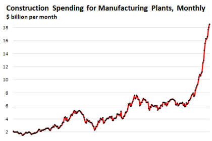 America's Spectacular Factory Construction Boom