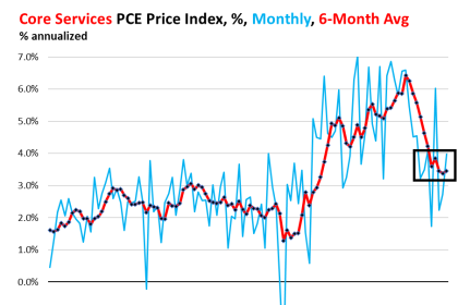 On The Surface, Pce Inflation Is Accelerating, But Behind The