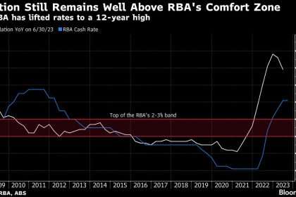 Us Core Inflation Appears To Be Easing, Fueling Fed Optimism