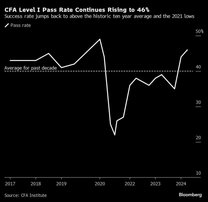 Cfa Level I Pass Rate Rises To 46%, Again Above