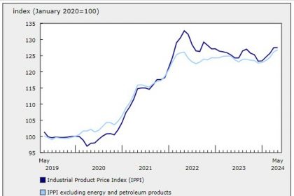 Canada Producer Price Index For May: 0.0% Vs. 0.5% Estimate