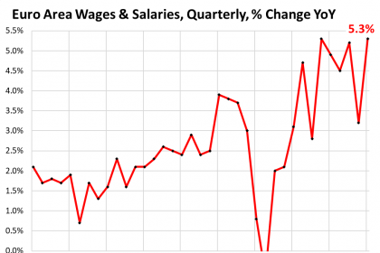 Rising Wage Growth Thwarts Hopes Of Ecb Rate Cut