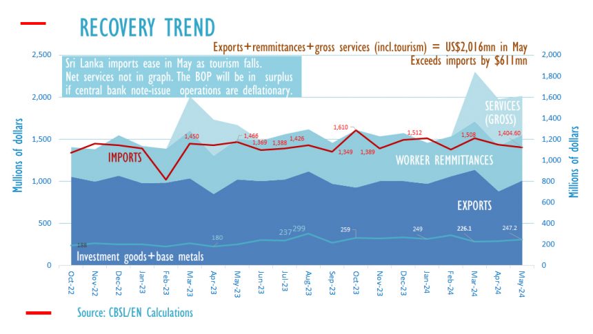 Sri Lanka's Foreign Exchange Earnings Exceeded Imports By Us$611 Million