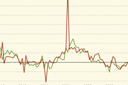 China's Trade Situation Worsens | Semafor