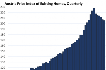 Europe's Most Spectacular Housing Bubbles: Biggest Price Falls In Germany,