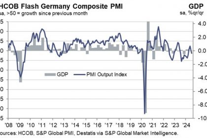 Germany: Services Pmi In July 52.0 Vs. 53.1 Expected