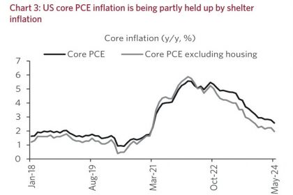 Housing Inflation Is Key To North American Inflation Outlook