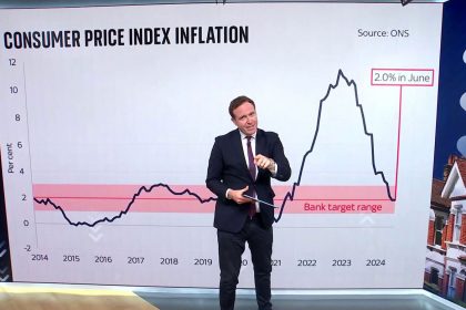 Inflation To Stay At Bank Of England's 2% Target