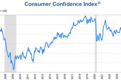 Us Consumer Confidence In July To Reach 100.3 Vs. 99.7