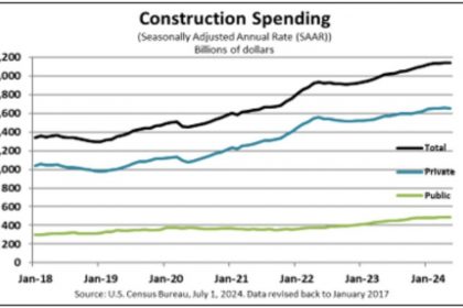 Us Construction Spending In May 0.1% Vs. 0.2% Expected