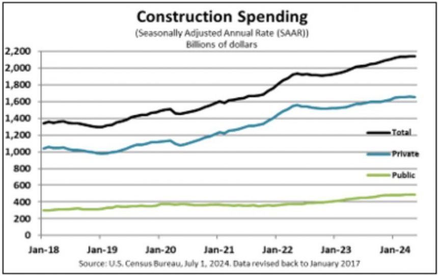 Us Construction Spending In May 0.1% Vs. 0.2% Expected